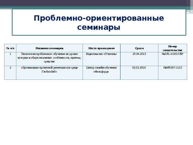 Проблемно-ориентированные семинары № п/п Название семинаров 1 Место прохождения Технологии проблемного обучения на уроках истории и обществознания: особенности, приемы, средства 2 Сроки «Организация проектной деятельности среда ГлобалЛаб» Издательство «Учитель» Номер свидетельства 25.04.2015 Центр онлайн-обучения «Фоксфорд» 02.02.2016 № С81-3/2015 ВУ № 985307-1115 