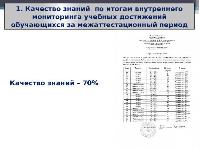 1. Качество знаний по итогам внутреннего мониторинга учебных достижений обучающихся за межаттестационный период Качество знаний – 70% 
