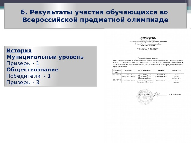 6. Результаты участия обучающихся во Всероссийской предметной олимпиаде История Муниципальный уровень Призеры - 1 Обществознание Победители - 1 Призеры - 3 