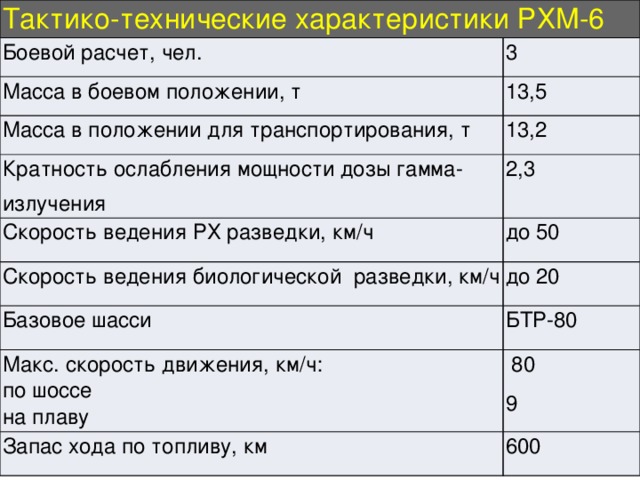 Тактико-технические характеристики РХМ-6 Боевой расчет, чел. 3 Масса в боевом положении, т 13,5 Масса в положении для транспортирования, т 13,2 Кратность ослабления мощности дозы гамма-излучения 2,3 Скорость ведения РХ разведки, км/ч Скорость ведения биологической разведки, км/ч до 50 до 20 Базовое шасси Макс. скорость движения, км/ч: БТР-80 Запас хода по топливу, км по шоссе   80 600 на плаву 9 