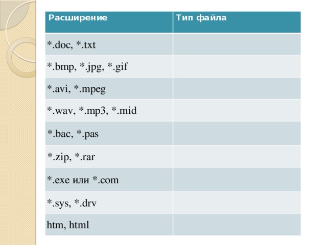 Расширение Тип файла *.doc, *.txt *.bmp, *.jpg, *.gif *.avi, *.mpeg *.wav, *.mp3, *.mid *.bac, *.pas *.zip, *.rar *.exe или *.com *.sys, *.drv htm, html 
