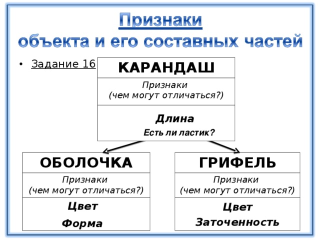 Задание 16 КАРАНДАШ Признаки (чем могут отличаться?) Длина Есть ли ластик? ОБОЛОЧКА ГРИФЕЛЬ Признаки (чем могут отличаться?) Признаки (чем могут отличаться?)     Цвет Цвет Заточенность Форма 