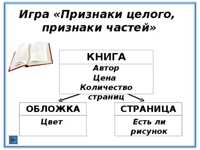 Игра «Признаки целого,  признаки частей» КНИГА    Автор Цена Количество страниц ОБЛОЖКА СТРАНИЦА     Цвет Есть ли рисунок 