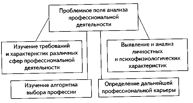 Практическая работа 32 составление жизненного и профессионального планов