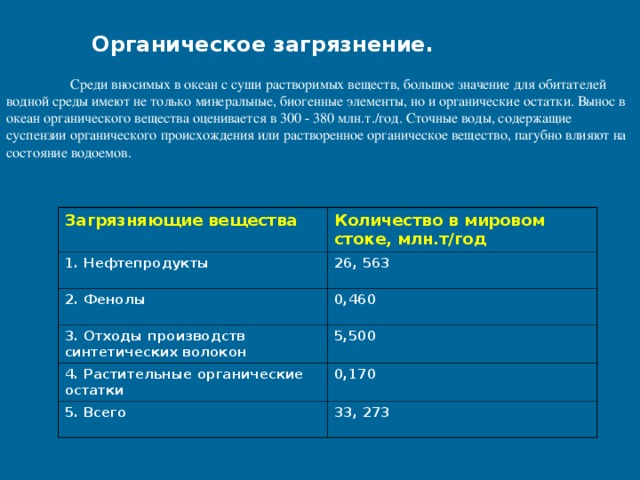 Органическое загрязнение.  Среди вносимых в океан с суши растворимых веществ, большое значение для обитателей водной среды имеют не только минеральные, биогенные элементы, но и органические остатки. Вынос в океан органического вещества оценивается в 300 - 380 млн.т./год. Сточные воды, содержащие суспензии органического происхождения или растворенное органическое вещество, пагубно влияют на состояние водоемов. Загрязняющие вещества 1. Нефтепродукты Количество в мировом стоке, млн.т/год 2. Фенолы 26, 563 0,460 3. Отходы производств синтетических волокон 4. Растительные органические остатки 5,500 5. Всего 0,170 33, 273 