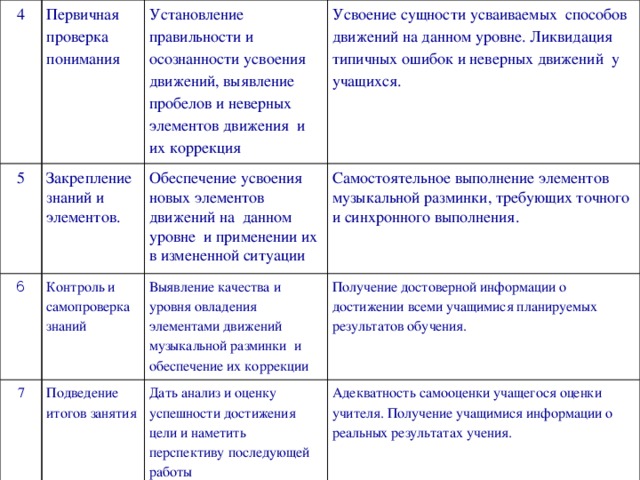 4 Первичная проверка понимания 5 Установление правильности и осознанности усвоения движений, выявление пробелов и неверных элементов движения и их коррекция Закрепление знаний и элементов. 6 Усвоение сущности усваиваемых способов движений на данном уровне. Ликвидация типичных ошибок и неверных движений у учащихся. Обеспечение усвоения новых элементов движений на данном уровне и применении их в измененной ситуации Контроль и самопроверка знаний 7 Подведение итогов занятия Самостоятельное выполнение элементов музыкальной разминки, требующих точного и синхронного выполнения. Выявление качества и уровня овладения элементами движений музыкальной разминки и обеспечение их коррекции Дать анализ и оценку успешности достижения цели и наметить перспективу последующей работы Получение достоверной информации о достижении всеми учащимися планируемых результатов обучения. Адекватность самооценки учащегося оценки учителя. Получение учащимися информации о реальных результатах учения. 