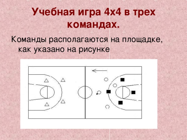 Учебная игра 4х4 в трех командах. Команды располагаются на площадке, как указано на рисунке 