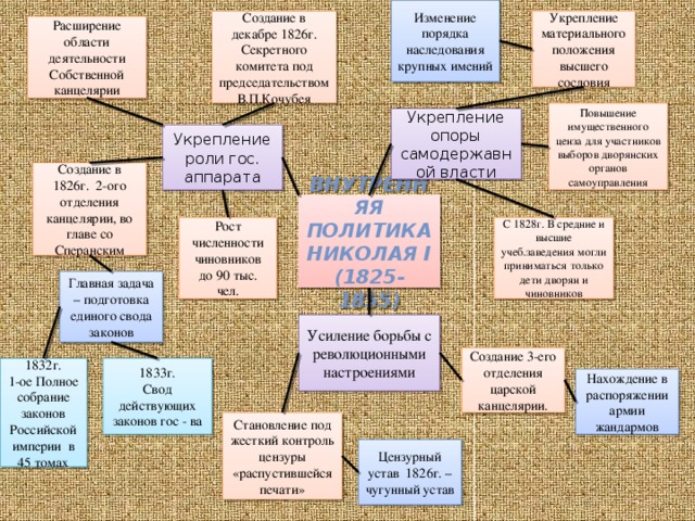 Изменение порядка наследования крупных имений Создание в декабре 1826г. Секретного комитета под председательством В.П.Кочубея Укрепление материального положения высшего сословия Расширение области деятельности Собственной канцелярии Повышение имущественного ценза для участников выборов дворянских органов самоуправления Укрепление опоры самодержавной власти Укрепление роли гос. аппарата Создание в 1826г. 2-ого отделения канцелярии, во главе со Сперанским Внутренняя политика Николая I (1825-1855) С 1828г. В средние и высшие учеб.заведения могли приниматься только дети дворян и чиновников Рост численности чиновников до 90 тыс. чел. Главная задача – подготовка единого свода законов Усиление борьбы с революционными настроениями Создание 3-его отделения царской канцелярии. 1833г. 1832г. Свод действующих законов гос - ва 1-ое Полное собрание законов Российской империи в 45 томах Нахождение в распоряжении армии жандармов Становление под жесткий контроль цензуры «распустившейся печати» Цензурный устав 1826г. – чугунный устав