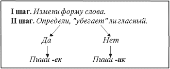 Карточка правописание суффиксов ек ик. Правописание суффиксов ИК ЕК 3 класс правило. Правописание суффиксов ЕК ИК В существительных правило. Правописание суффиксов ЕК ИК В существительных. Алгоритм ЕК ИК суффикс.