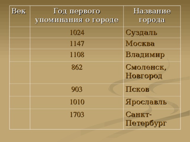 Век Год первого упоминания о городе 1024 Название города 1147 Суздаль 1108 Москва Владимир 862 903 Смоленск, Новгород 1010 Псков 1703 Ярославль Санкт-Петербург 