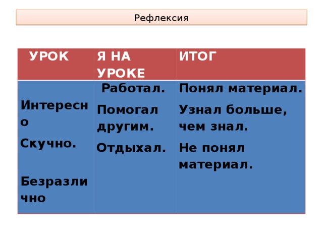 Рефлексия  УРОК Я НА УРОКЕ  Интересно ИТОГ Скучно.  Работал.  Безразлично Помогал другим. Понял материал. Отдыхал. Узнал больше, чем знал. Не понял материал.  