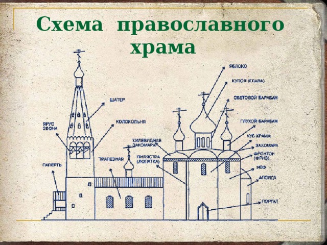 Схема христианской церкви