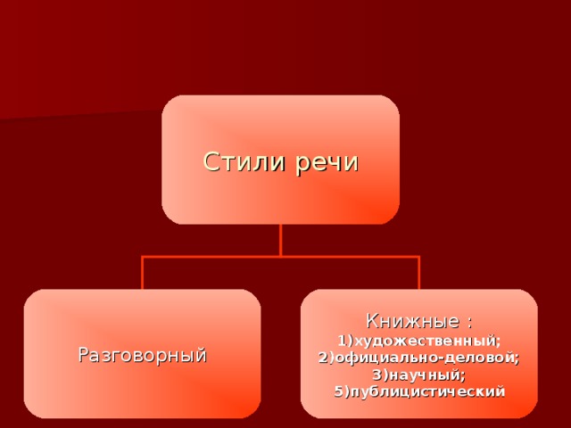 Стили речи Разговорный Книжные : 1)художественный; 2)официально-деловой; 3)научный; 5)публицистический 