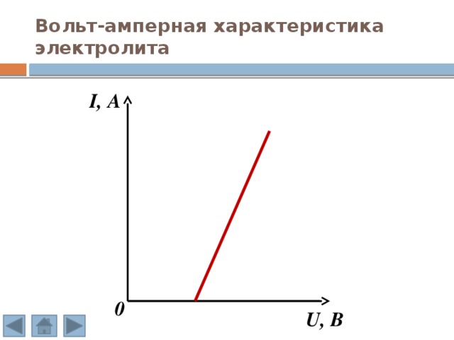 Вольт-амперная характеристика электролита I, A 0 U, B 