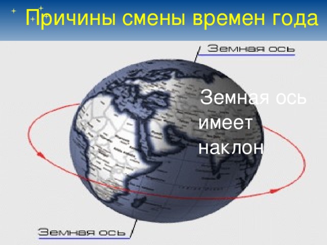 Причины смены времен года  Земная ось имеет наклон 