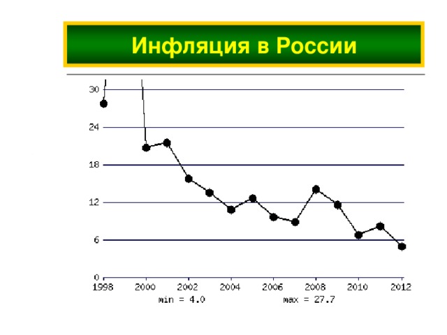 Инфляция в России 