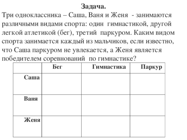 Задача. Три одноклассника – Саша, Ваня и Женя - занимаются различными видами спорта: один гимнастикой, другой легкой атлетикой (бег), третий паркуром. Каким видом спорта занимается каждый из мальчиков, если известно, что Саша паркуром не увлекается, а Женя является победителем соревнований по гимнастике? Бег Саша Гимнастика Ваня Паркур Женя