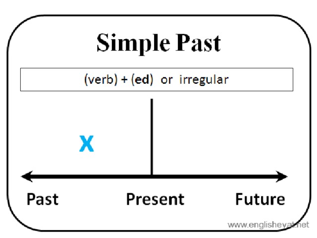 Схема времен simple