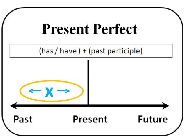 Схема образования present perfect
