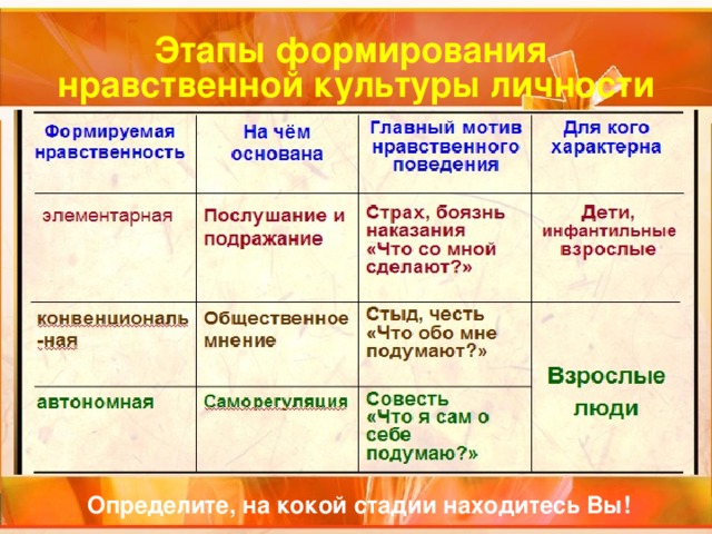 Этапы формирования  нравственной культуры личности Определите, на кокой стадии находитесь Вы! 