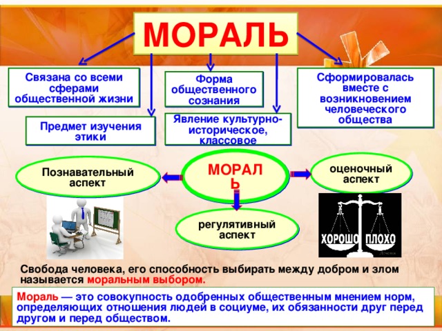 МОРАЛЬ Сформировалась вместе с возникновением человеческого общества Связана со всеми сферами общественной жизни Форма общественного сознания Явление культурно-историческое, классовое Предмет изучения этики МОРАЛЬ оценочный аспект Познавательный аспект регулятивный аспект Свобода человека, его способность выбирать между добром и злом называется моральным выбором. Мораль — это совокупность одобренных общественным мнением норм, определяющих отношения людей в социуме, их обязанности друг перед другом и перед обществом. 