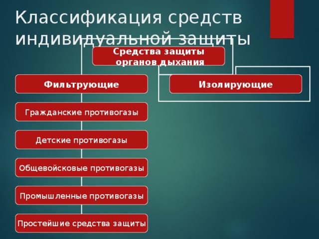 Классификация средств индивидуальной защиты Средства защиты  органов дыхания Фильтрующие Изолирующие Гражданские противогазы Детские противогазы Общевойсковые противогазы Промышленные противогазы Простейшие средства защиты 