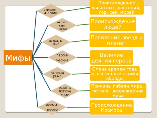 Происхождение животных, растений, гор, рек, морей этиологические Происхождение людей антропо логи-ческие Появление звезд и планет астраль-ные Великие деяния героев герои- Мифы ческие Смена времен года и связанные с ними обряды календарные Причины гибели мира, потопа, возрождение мира эсхатологические Происхождение Космоса косми- ческие 