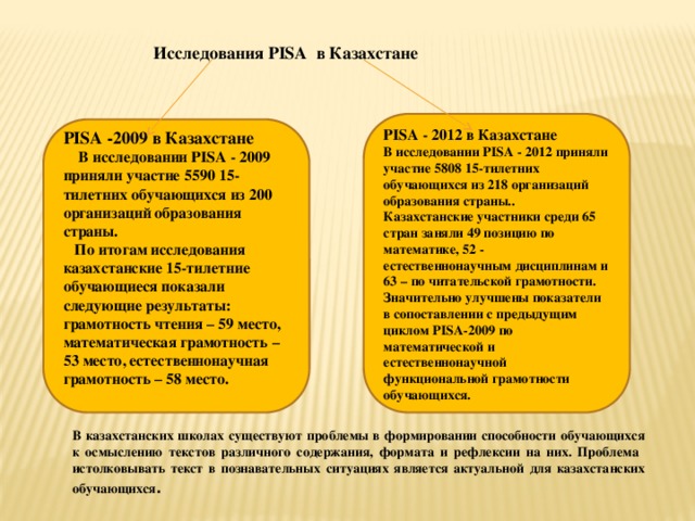  Исследования PISA в Казахстане PISA - 2012 в Казахстане   В исследовании PISA - 2012 приняли участие 5808 15-тилетних обучающихся из 218 организаций образования страны.. Казахстанские участники среди 65 стран заняли 49 позицию по математике, 52 - естественнонаучным дисциплинам и 63 – по читательской грамотности. Значительно улучшены показатели в сопоставлении с предыдущим циклом PISA-2009 по математической и естественнонаучной функциональной грамотности обучающихся. PISA -2009 в Казахстане      В исследовании PISA - 2009 приняли участие 5590 15-тилетних обучающихся из 200 организаций образования страны.     По итогам исследования казахстанские 15-тилетние обучающиеся показали следующие результаты: грамотность чтения – 59 место, математическая грамотность – 53 место, естественнонаучная грамотность – 58 место.    В казахстанских школах существуют проблемы в формировании способности обучающихся к осмыслению текстов различного содержания, формата и рефлексии на них. Проблема истолковывать текст в познавательных ситуациях является актуальной для казахстанских обучающихся .  