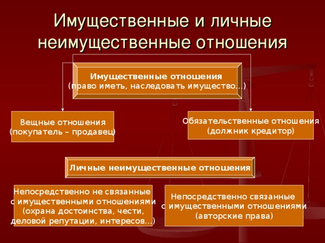 Имущественные и личные неимущественные отношения Имущественные отношения (право иметь, наследовать имущество…) Вещные отношения (покупатель – продавец) Обязательственные отношения (должник кредитор) Личные неимущественные отношения Непосредственно не связанные с имущественными отношениями (охрана достоинства, чести, деловой репутации, интересов…) Непосредственно связанные с имущественными отношениями (авторские права) 