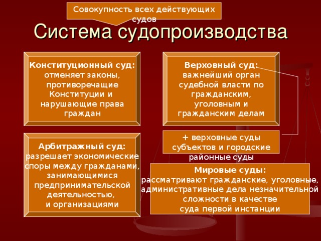 Совокупность всех действующих судов Система судопроизводства Конституционный суд: отменяет законы, противоречащие Конституции и нарушающие права граждан Верховный суд: важнейший орган судебной власти по гражданским, уголовным и гражданским делам + верховные суды субъектов и городские районные суды Арбитражный суд: разрешает экономические споры между гражданами, занимающимися предпринимательской деятельностью, и организациями Мировые суды: рассматривают гражданские, уголовные, административные дела незначительной сложности в качестве суда первой инстанции 