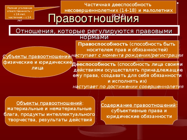 Частичная дееспособность несовершеннолетних (14-18) и малолетних (6-14) Полная уголовная ответственность – с 16 лет, частичная – с 14 лет Правоотношения Отношения, которые регулируются правовыми нормами Правоспособность (способность быть носителем прав и обязанностей) наступает с момента рождения/регистрации Субъекты правоотношений : физические и юридические лица Дееспособность (способность лица своими действиями осуществлять принадлежащие ему права, создавать для себя обязанности и исполнять их) наступает по достижении совершеннолетия Объекты правоотношений : материальные и нематериальные блага, продукты интеллектуального творчества, результаты действий Содержание правоотношений : субъективные права и юридические обязанности 