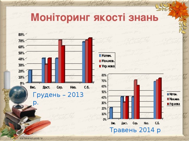 Моніторинг якості знань Грудень – 2013 р. Травень 2014 р 