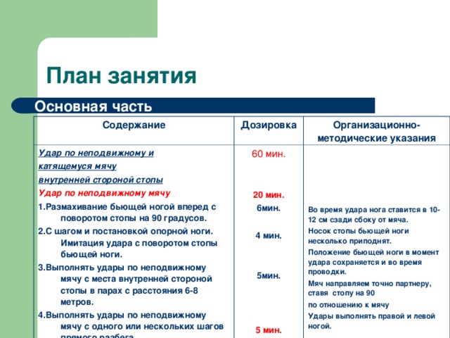 Основная часть Содержание Дозировка Удар по неподвижному и катящемуся мячу внутренней стороной стопы Удар по неподвижному мячу 1.Размахивание бьющей ногой вперед с поворотом стопы на 90 градусов. 2.С шагом и постановкой опорной ноги. Имитация удара с поворотом стопы бьющей ноги. 3.Выполнять удары по неподвижному мячу с места внутренней стороной стопы в парах с расстояния 6-8 метров. 4.Выполнять удары по неподвижному мячу с одного или нескольких шагов прямого разбега  Удар по катящемуся мячу Организационно-методические указания 60 мин.   20 мин. 6мин.  4 мин.   5мин.    5 мин.      Во время удара нога ставится в 10-12 см сзади сбоку от мяча. Носок стопы бьющей ноги несколько приподнят. Положение бьющей ноги в момент удара сохраняется и во время проводки. Мяч направляем точно партнеру, ставя стопу на 90 по отношению к мячу Удары выполнять правой и левой ногой.  