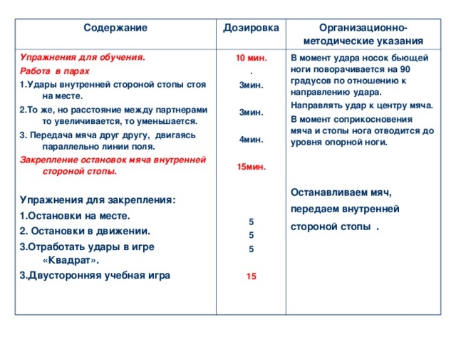 Содержание Дозировка Упражнения для обучения. Работа в парах 1.Удары внутренней стороной стопы стоя на месте. 2.То же, но расстояние между партнерами то увеличивается, то уменьшается. 3. Передача мяча друг другу, двигаясь параллельно линии поля. Закрепление остановок мяча внутренней стороной стопы.   Упражнения для закрепления: 1.Остановки на месте. 2. Остановки в движении. 3.Отработать удары в игре «Квадрат». 3.Двусторонняя учебная игра Организационно-методические указания 10 мин. . 3мин.  3мин.  4мин.  15мин.    5 5 5  15 В момент удара носок бьющей ноги поворачивается на 90 градусов по отношению к направлению удара. Направлять удар к центру мяча. В момент соприкосновения мяча и стопы нога отводится до уровня опорной ноги.    Останавливаем мяч, передаем внутренней стороной стопы . 