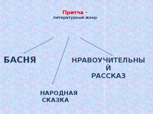   Притча -  литературный жанр    БАСНЯ  НРАВОУЧИТЕЛЬНЫЙ  РАССКАЗ   НАРОДНАЯ  СКАЗКА   