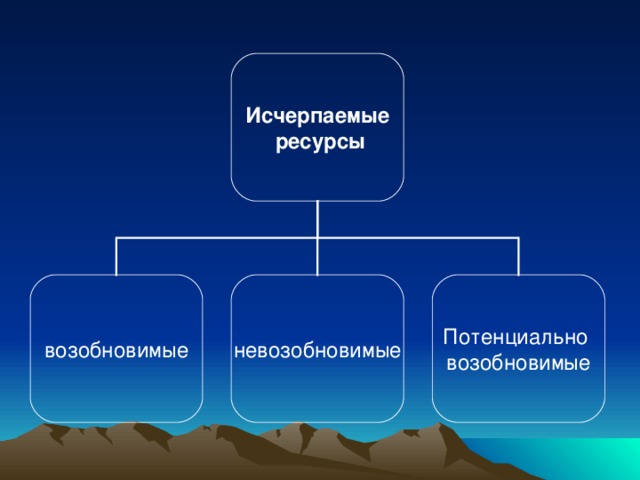 Исчерпаемые  ресурсы возобновимые невозобновимые Потенциально возобновимые 