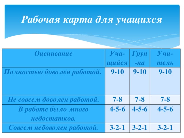 Рабочая карта для учащихся Оценивание Уча-щийся Полностью доволен работой. 9-10 Не совсем доволен работой. Груп-па В работе было много недостатков. 7-8 9-10 Учи-тель 9-10 4-5-6 7-8 Совсем недоволен работой. 7-8 4-5-6 3-2-1 4-5-6 3-2-1 3-2-1 