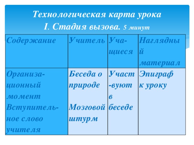 Технологическая карта  урока  I . Стадия вызова. 5 минут Содержание   Учитель   Организа-ционный момент  Вступитель-ное слово учителя Беседа о природе   Уча-щиеся   Мозговой штурм   Наглядный материал Участ-вуют  в  беседе Эпиграф  к уроку 