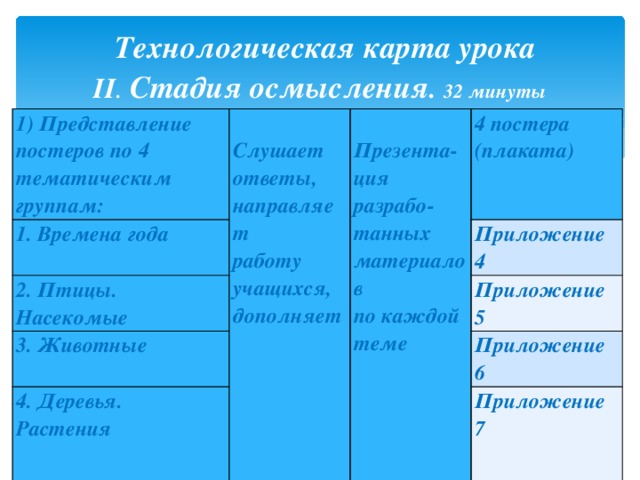  Технологическая карта  урока  II . Стадия осмысления . 32 минуты 1) Представление постеров по 4 тематическим группам:  Слушает ответы, направляет  работу учащихся, дополняет 1. Времена года  Презента-ция  разрабо-танных  материалов  по каждой теме   2. Птицы.  Насекомые 4 постера (плаката) 3. Животные Приложение 4 4. Деревья.  Растения Приложение 5 Приложение 6 Приложение 7 