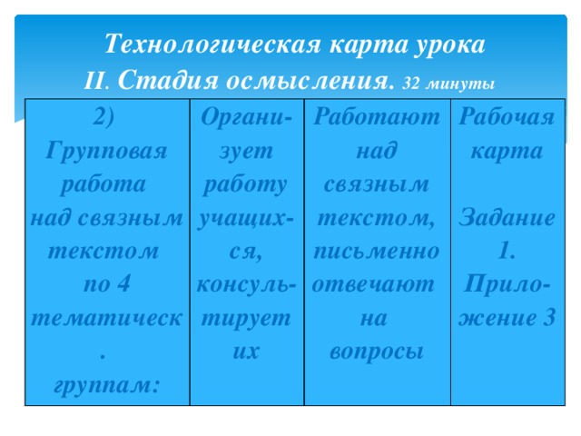 Технологическая карта  урока  II . Стадия осмысления . 32 минуты 2)  Групповая работа  над связным текстом  по 4 тематическ.  группам: Органи-зует работу учащих- ся, консуль-тирует их   Работают над связным текстом, письменно отвечают  на  вопросы Рабочая карта   Задание 1.  Прило-жение 3 