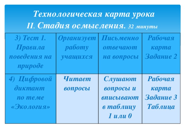  Технологическая карта  урока  II . Стадия осмысления . 32 минуты 3) Тест 1. Правила поведения на природе Организует работу учащихся 4) Цифровой диктант  по теме «Экология» Читает вопросы Письменно отвечают  на вопросы Рабочая карта  Задание 2 Слушают вопросы и вписывают в таблицу  1 или 0 Рабочая карта  Задание 3  Таблица 