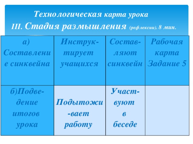  Технологическая карта  урока  III. Стадия размышления (рефлексии). 8 мин. а)  Составление синквейна Инструк-тирует учащихся б)Подве-дение итогов  урока  Подытожи-вает  работу Состав-  ляют синквейн Рабочая карта  Задание 5 Участ-вуют  в беседе   