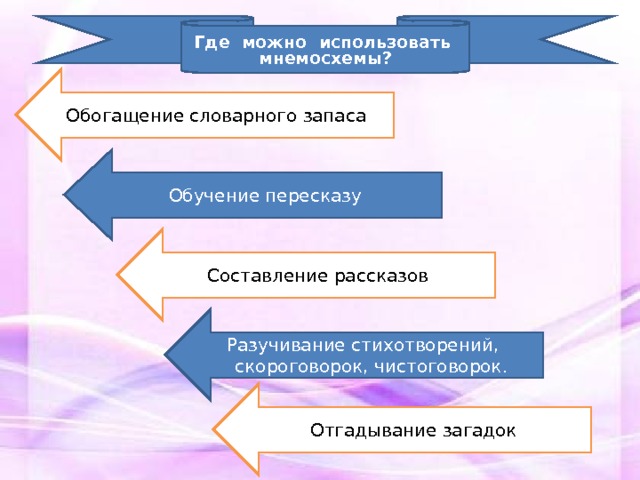 Где можно использовать мнемосхемы? Обогащение словарного запаса Обучение пересказу Составление рассказов  Разучивание стихотворений,  скороговорок, чистоговорок. Отгадывание загадок 