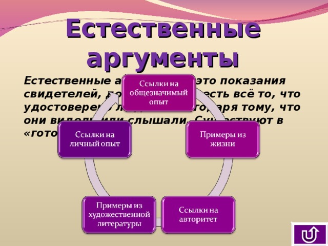 Естественные аргументы Естественные аргументы – это показания свидетелей, документы, то есть всё то, что удостоверено людьми благодаря тому, что они видели или слышали. Существуют в «готовом виде». 