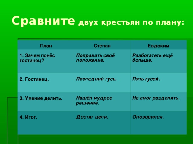 Сравните двух крестьян по плану: План Степан 1. Зачем понёс гостинец? 2. Гостинец. Евдоким Поправить своё положение. Последний гусь. Разбогатеть ещё больше.   3. Умение делить. Пять гусей.   Нашёл мудрое решение. 4. Итог. Достиг цели. Не смог разделить.   Опозорился.    