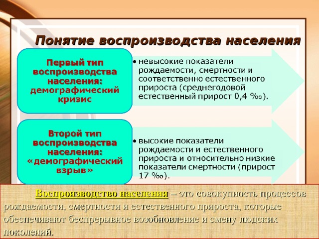 Понятие воспроизводства населения  Воспроизводство населения  – это совокупность процессов рождаемости, смертности и естественного прироста, которые обеспечивают беспрерывное возобновление и смену людских поколений.