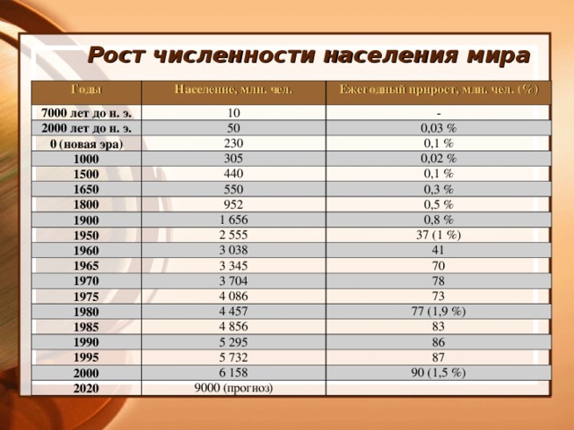 Рост Населения Картинки Для Презентации