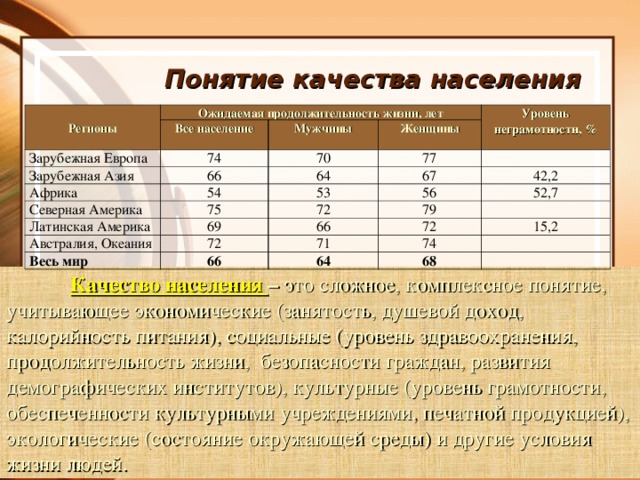 Понятие качества населения Регионы Ожидаемая продолжительность жизни, лет Все население Зарубежная Европа 74 Зарубежная Азия Мужчины Женщины Уровень неграмотности, % 70 66 Африка 77 54 Северная Америка 64 Латинская Америка 75 53 67 56 69 42,2 72 Австралия, Океания 72 79 66 52,7 Весь мир 66 72 71 74 15 , 2 64 68  Качество населения – это сложное, комплексное понятие, учитывающее экономические (занятость, душевой доход, калорийность питания), социальные (уровень здравоохранения, продолжительность жизни, безопасности граждан, развития демографических институтов), культурные (уровень грамотности, обеспеченности культурными учреждениями, печатной продукцией), экологические (состояние окружающей среды) и другие условия жизни людей.