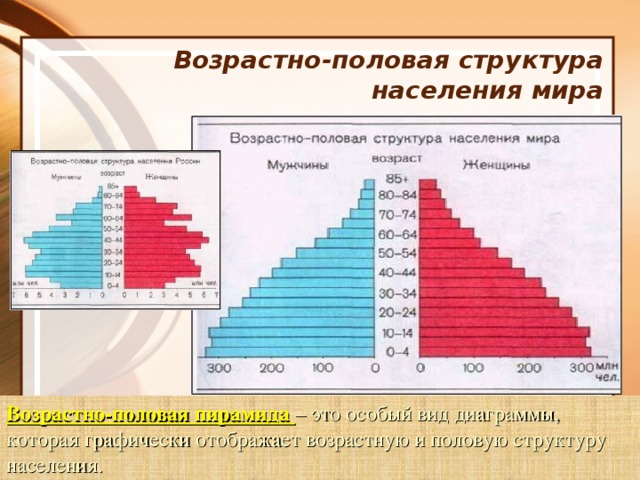 Возрастно-половая структура населения мира Возрастно-половая пирамида – это особый вид диаграммы, которая графически отображает возрастную и половую структуру населения.