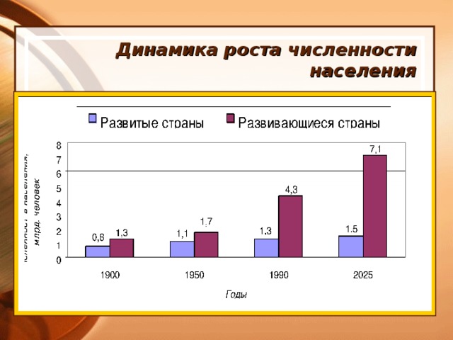 Динамика роста численности населения